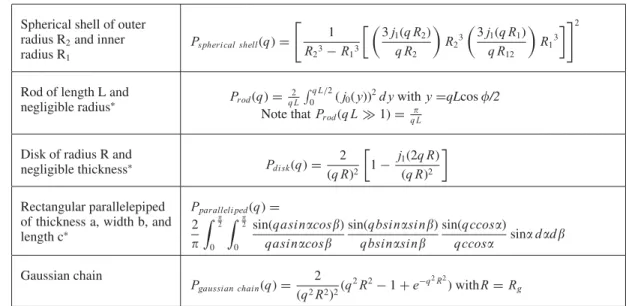 Table 1. Some analytical form factor of common objects. ∗ refers to calculations form factors averaged over all