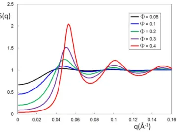 Figure 9. Calculated S(q) for a system of monodisperse hard spheres of diameter d 0 = 125 Å at various  in the