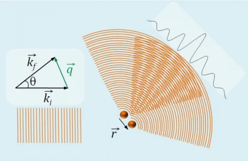 Figure 1. Principle of scattering and definition of scattering vector q. Interferences between two spherical waves scattered by two atoms separated by r in real space