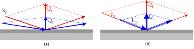 Figure 7. Principle of neutron reﬂectivity: (a) �, 2�: measurement at variable � and ﬁxed �; (b) time of ﬂight:measurement at ﬁxed � and variable �.