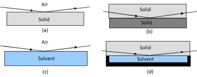 Figure 10. The four possible kinds of measurements in Neutron Reﬂectivity: (a) air/solid interface; (b) solid/solidinterface; (c) air/liquid interface; (d) solid/liquid interface.