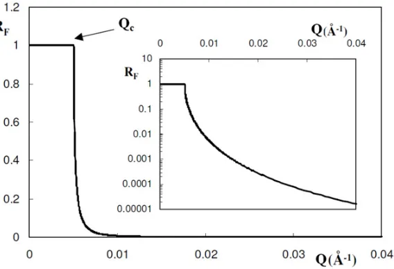 Figure 2. Linear-linear representation and logarithmic-linear representation (inset) of the Fresnel reﬂectivity asfunction of Q for Nbs = 2.07 10−6 Å−2 (interface air/silicon).