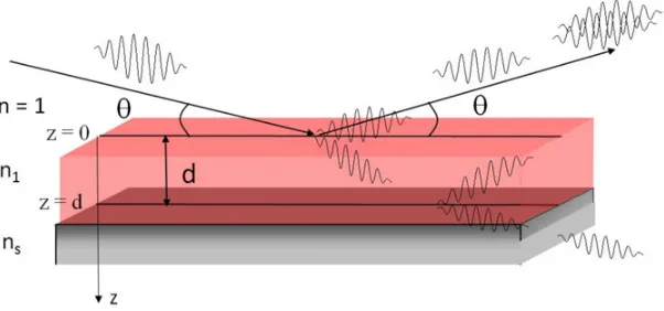 Figure 3. Homogenous layer on a substrate.