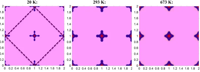 Figure 7. Maximum Entropy reconstruction of the apical-O plane of La[110] naturally favour oxygen diffusion towards the interstitial lattice sites in (scattering density of the apical oxygen atoms
