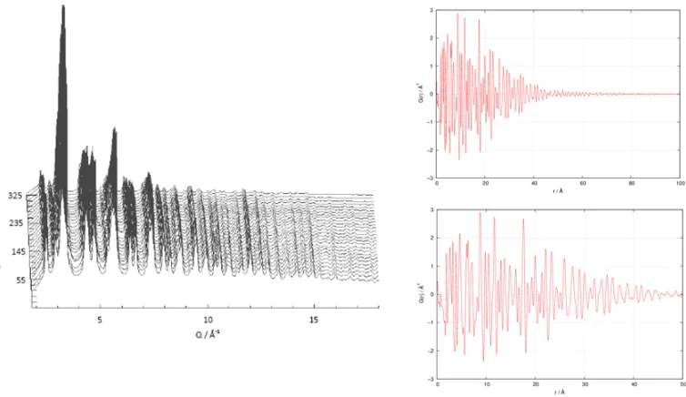 Figure 3. In-situabout 325 XRPD patterns of La2NiO4+� in the (0, 15) Å−1 range recorded on ID11 on warming from RT to ◦C (on the left).On the ﬁght, the corresponding pair distribution functions G(r) obtained from the X-raypowder diffraction, at room temper