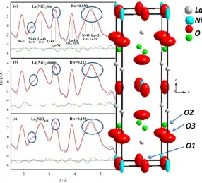 Figure 4. Right-hand panel: ﬁt of the La2NiO4 structure using NPD data (room temperature) after the O3ap-LNO model with isotropic ADP (a, top), using the same model with anisotropic atomic displacement parameters(b, middle) and using the oxygen intercalate