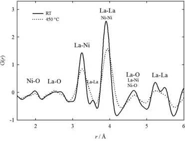 Figure 6. Comparison between the room temperature (solid line) and the high temperature (450X-ray PDF data, in the low- ◦C, dashed line)rrange.