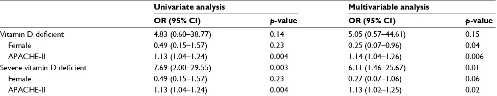 Table 2 Logistic regression analysis to identify the association of vitamin D status and 30-day hospital mortality