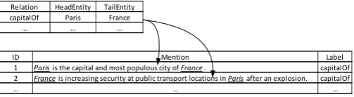 Figure 1: Training instances generated via distant supervi-sion. The ﬁrst sentence has a correct label, but the secondsentence has a wrong label.