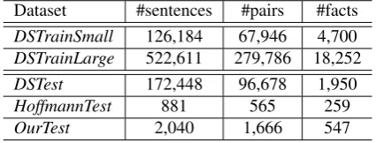 Table 1: Statistics about the datasets.
