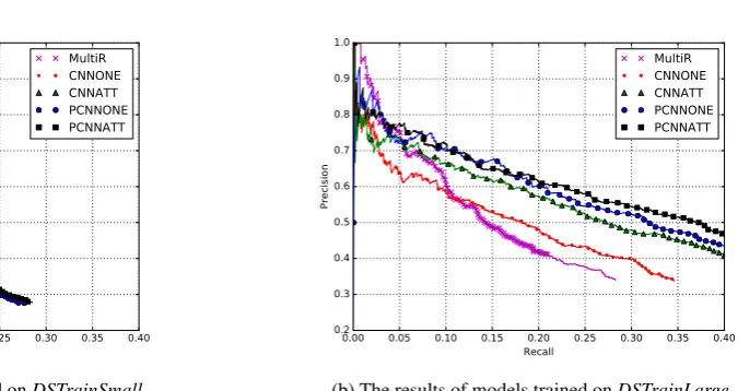 Figure 2: The experimental results on the testing data generated by distant supervision (i.e