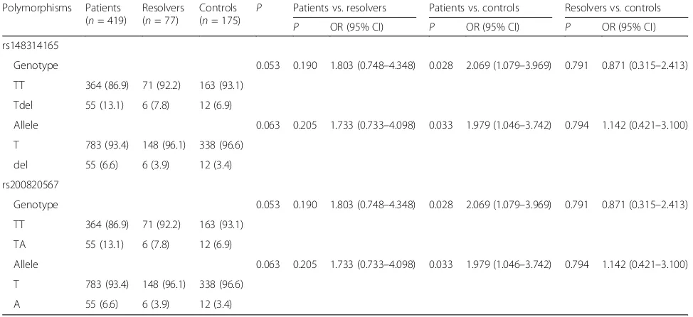 Table 3 Genotype and allele frequencies of rs148314165 and rs200820567 polymorphisms in patients with different clinical liverdiseases of chronic HBV infection