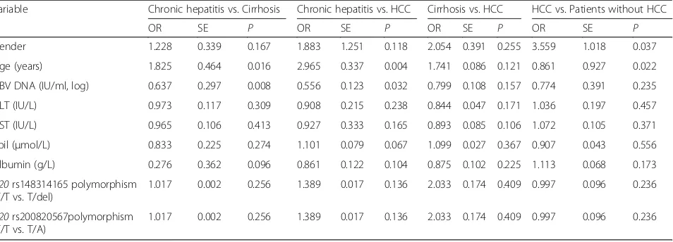 Table 4 Association of rs148314165 and rs200820567 polymorphisms with different clinical liver diseases of chronic HBV infection bylogistic regression analysis with adjusting for covariates