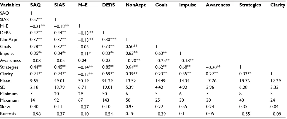 Table 1 Bivariate correlations for the study variables