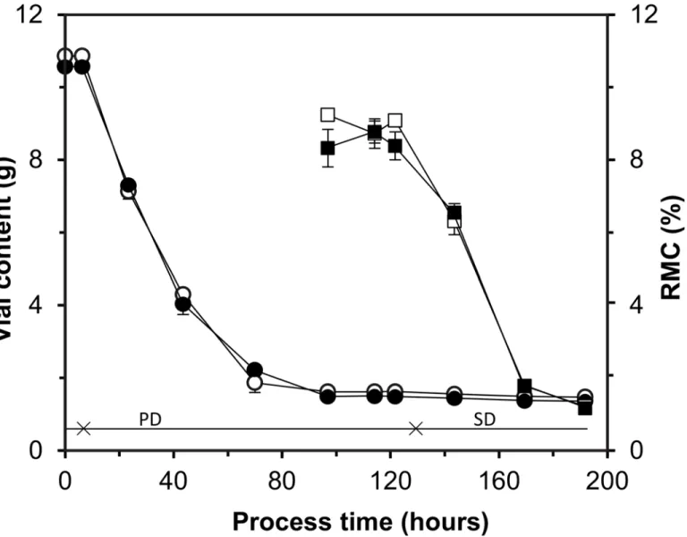 Fig 4. Freeze-drying of 10 mL HGT-medium and BCG in HGT-medium in the pilot freeze-dryer