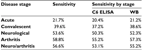 Table S1 Lyme disease serology test performance based on clinical samples
