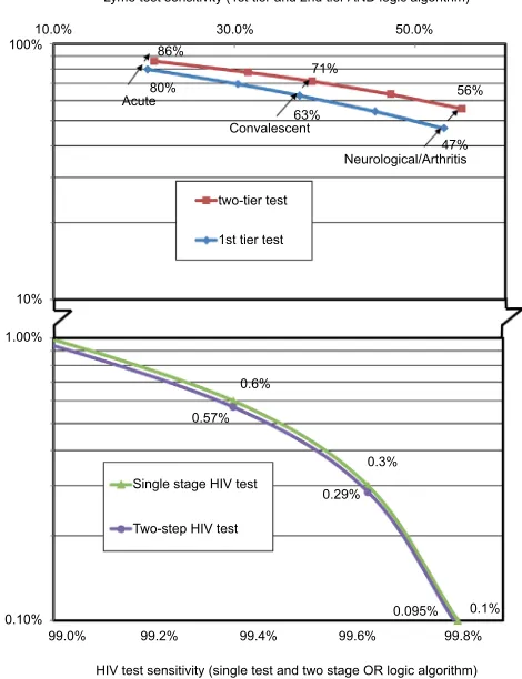 Table S3 Comparison of false-negative probabilities for LD and HIV testing based on clinical samples