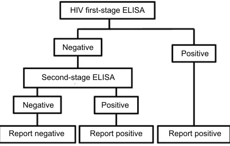 Figure 2 Flow diagram of logical OR test methodology for HIV.Abbreviation: ELISA, enzyme-linked immunosorbent assay.