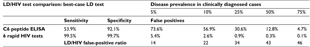 Table 2 Lyme disease serology test performance