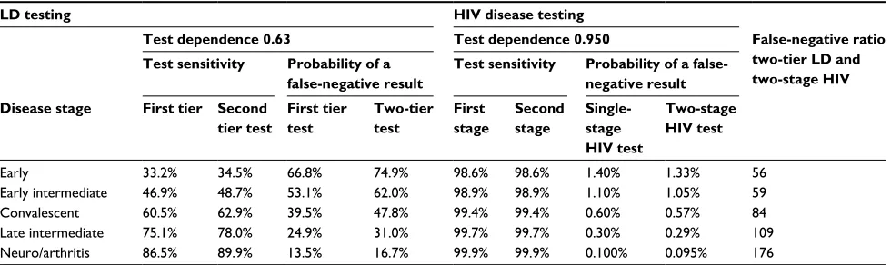 Table 5 Probability of disease with a single-test and the two-tier test method