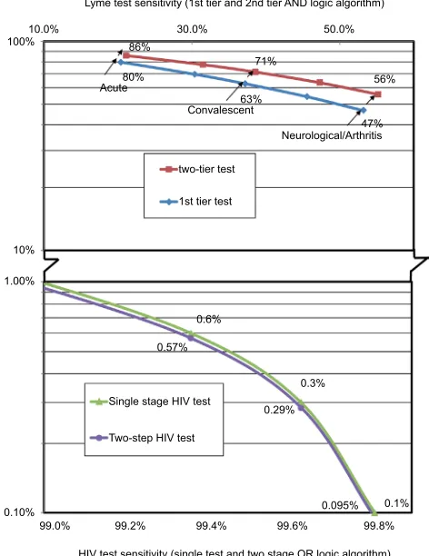 Figure 3 False-negative percentage based on sensitivities with positive samples.