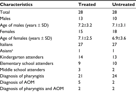 Table 1 Characteristics of the children (N=56) enrolled in the analysis