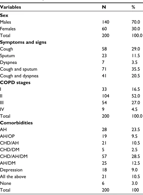 Figure 1 COPD stage and CAT score.Abbreviations: COPD, chronic obstructive pulmonary disease; CAT, COPD Assessment Test.