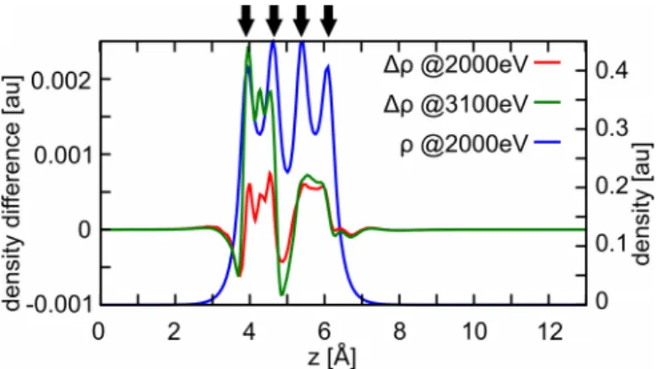 FIG. 2. Cut of the density differences ρ between the sum of the cluster density and the environment density, and the density of the full calculation along the chain of H atoms for different values of E cut (left y axis)