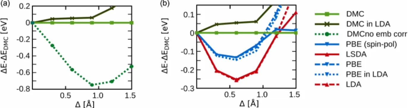 FIG. 3. Energy change associated with the bond stretch in the H 4 chain: (a) DMC results for the full system compared to embedded DMC (DMC in LDA) results and DMC results for the cluster without embedding potential (see text for details)