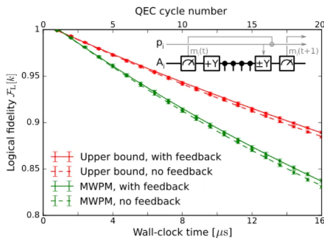 Fig. 3 Logical ﬁdelity of Surface-17 with (solid) and without (dashed) an additional feedback scheme