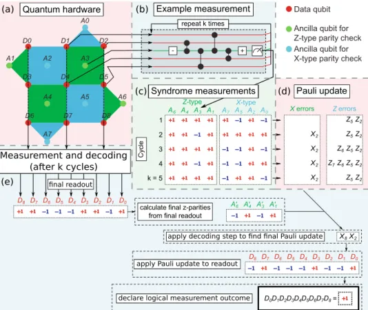 Fig. 6 Schematic overview of the simulated experiment. a 17 qubits are arranged in a surface code layout (legend top-right)