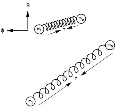 Figure 5. Two masses in orbit connected by a weak spring. The spring exerts tension forceresults in an instability asmoves further ahead