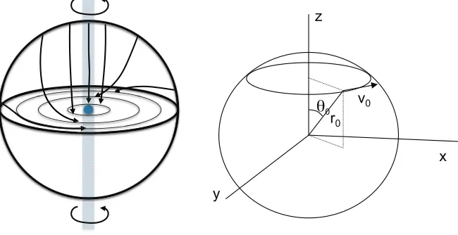 Figure 2. Sketch of a collapse including rotation. Left panel: A rotating cloud collapses, and diﬀerent parcelsfall according to their speciﬁc angular momentum along a path associated with their angular momentum