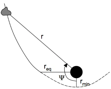 Figure 3. Sketch of a parabolic orbit in rotating infall. The sketch is in the orbital plane of the falling ﬂuidelement