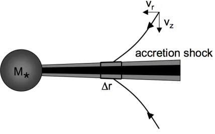 Figure 4. Schematic view of disk formation during the collapse of a rotating spherical cloud