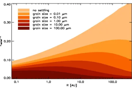 Figure 7. Heights under which 90% of the grains of a given size are located in the presence of competing settlingand vertical mixing.