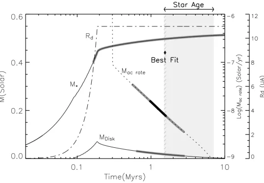 Figure 2. Evolution of star mass(corresponding axis to the left) for a viscositydotted line (corresponding axis: ﬁrst to the right)
