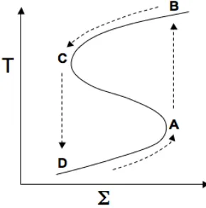 Figure 3. Schematic ’S curve’ for the disk thermal instability (adapted from Hartmann 1998, Fig.7.11).