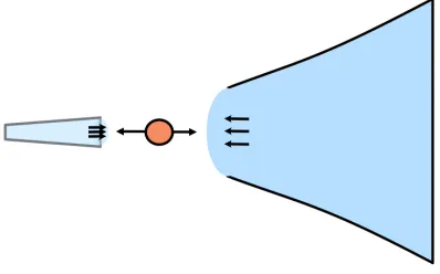 Figure 4. Gap formation as a competition between viscous forces pushing matter into the gap, from both sides,and torques produced by planet-gas interaction that push gas away from the planet.