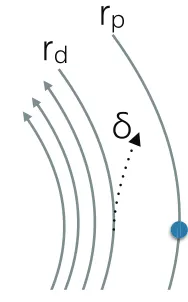 Figure 5. Orbital changes of gas deﬂected by embedded planets.
