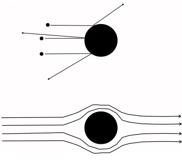 Figure 6. Gas-grain interaction in the Epstein regime (top) and in the Stokes regime (bottom)