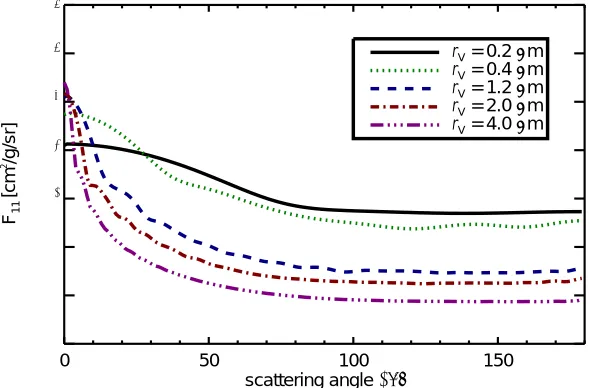 Figure 6. The phase function, F11 for particles of diﬀerent sizes. The computations are performed using DHSwith fmax =0.8.