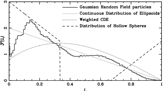 Figure 1. The form-factor distributions for diﬀerent particle shape models used in the literature