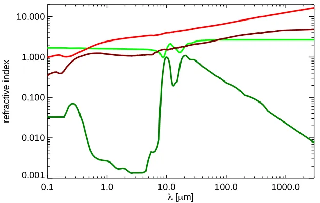 Figure 2. Laboratory measurements of the refractive index of silicate (green curves) and carbonaceous (redcurves) materials (data from Dorschner et al