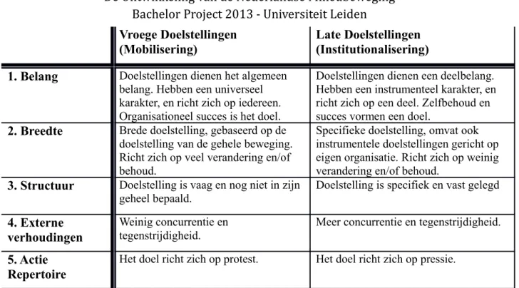 Figuur 3. Ontwikkelingen van ledenaantallen (x1000) van enkele Milieuorganisaties