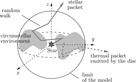 Figure 4. Schematic view of the path of pho-ton packets in a MC code. Packets perform arandom walked with absorption and scatter-ing events and eventually escape from the cir-cumstellar medium