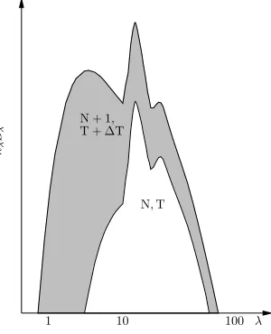 Figure 6.Selection of the wavelength in the imme-diate re-emission algorithm. Emissivity is plotted be-fore (lower curve) and after the absorption of an indi-vidual packet (upper curve)