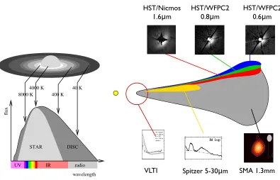 Figure 1. Left:Schematic view of the complementarity between observations at various wavelengths