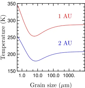 Figure 3. Temperature of a single dust grain as a functionof grain size and distance. The temperature decreases withdistance as the stellar ﬂux is reduced by 1/r2