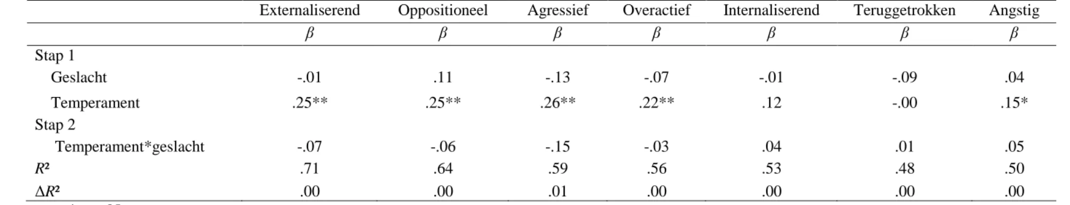 Tabel 3. Hiërarchische regressieanalyses om probleemgedrag te voorspellen uit geslacht, temperament en een interactie tussen geslacht en  temperament.